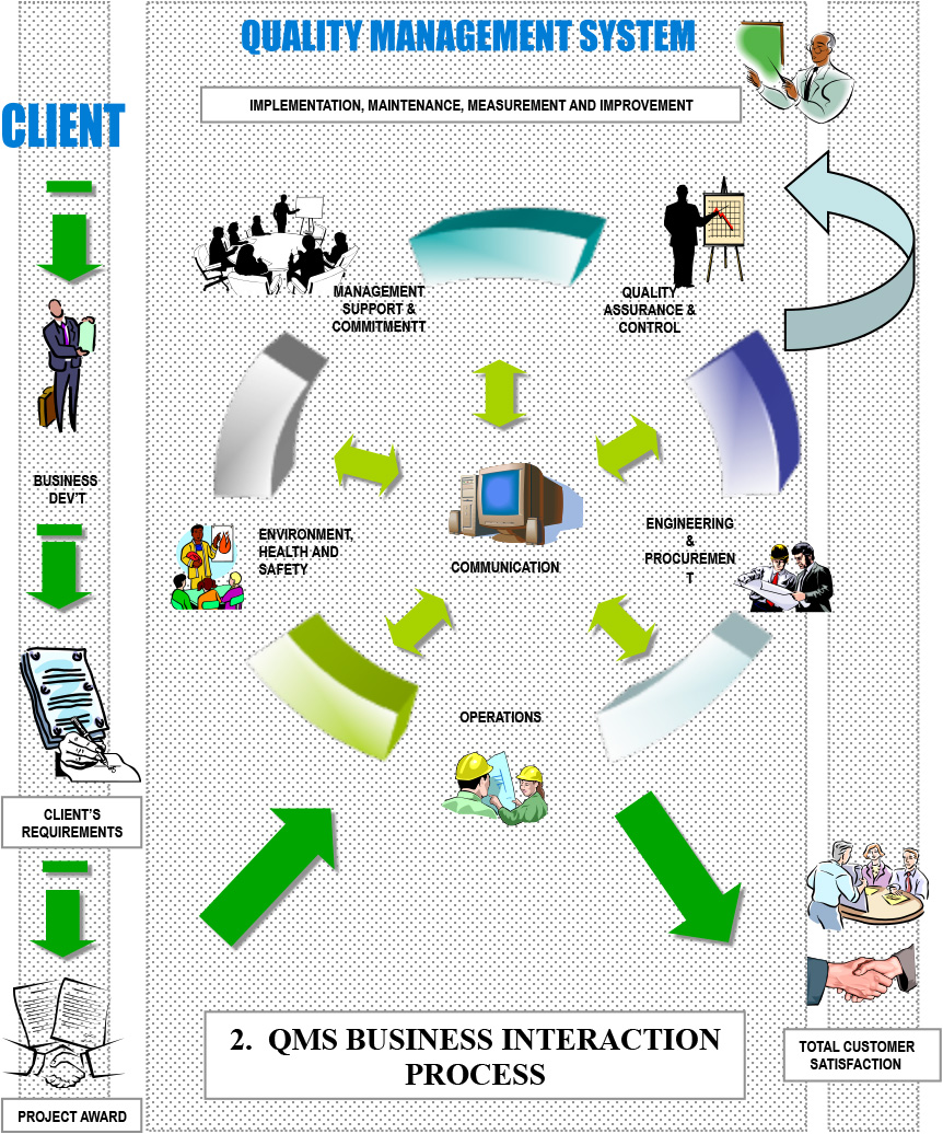 Create system environment. Quality Management System. Quality Management.